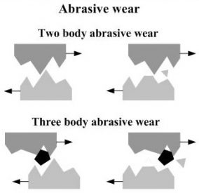 Three Different Forms of Abrasive Wear