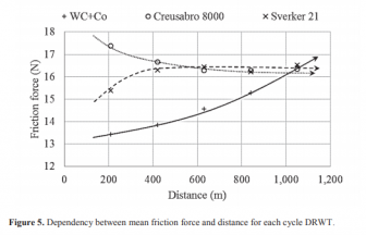 Evaluation of friction force using a rubber wheel instrument